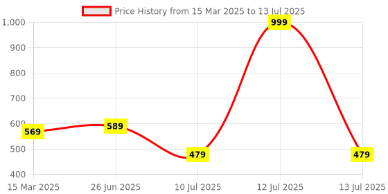 myntra.com MAROON Bra Full Coverage maroon Price History Graph from 15 Mar 2025 to 13 Jul 2025