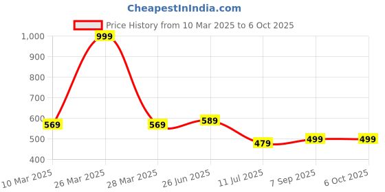 myntra.com MAROON Bra Full Coverage maroon Price History Graph from 10 Mar 2025 to 5 Oct 2025