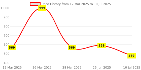 myntra.com MAROON Bra Full Coverage maroon Price History Graph from 12 Mar 2025 to 10 Jul 2025