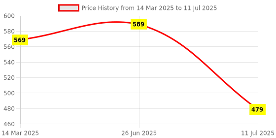 myntra.com MAROON Bra Full Coverage maroon Price History Graph from 14 Mar 2025 to 11 Jul 2025