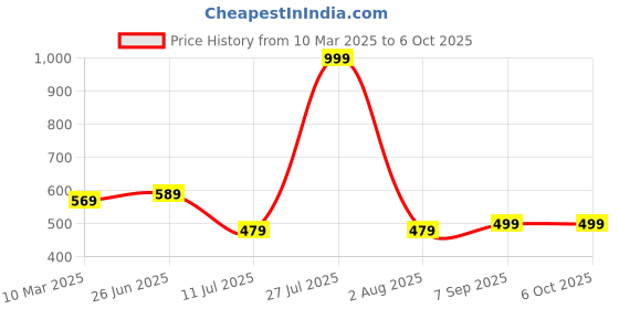 myntra.com MAROON Bra Full Coverage maroon Price History Graph from 10 Mar 2025 to 6 Oct 2025