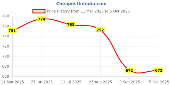 myntra.com MAROON Bra Full Coverage maroon Price History Graph from 11 Mar 2025 to 5 Oct 2025