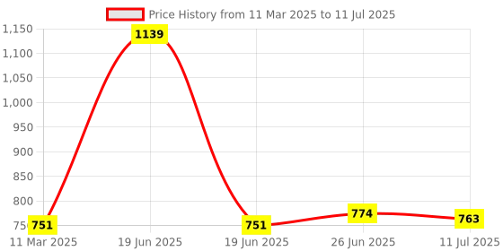 myntra.com MAROON Bra Full Coverage maroon Price History Graph from 11 Mar 2025 to 11 Jul 2025