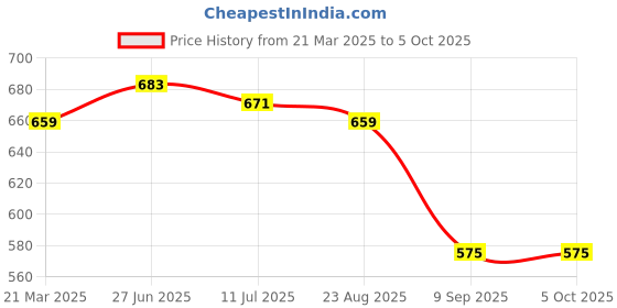 myntra.com MAROON Bra Full Coverage maroon Price History Graph from 21 Mar 2025 to 4 Oct 2025