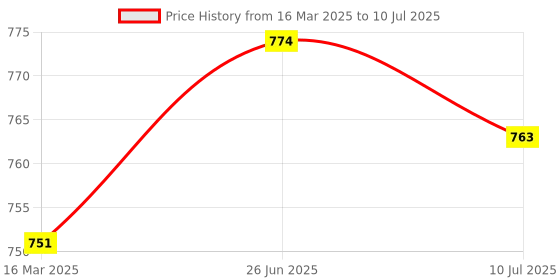 myntra.com MAROON Bra Full Coverage maroon Price History Graph from 16 Mar 2025 to 10 Jul 2025