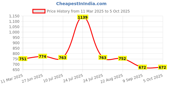 myntra.com MAROON Bra Full Coverage maroon Price History Graph from 11 Mar 2025 to 5 Oct 2025