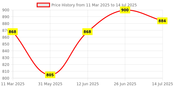 myntra.com MAROON Bra Full Coverage maroon Price History Graph from 11 Mar 2025 to 14 Jul 2025