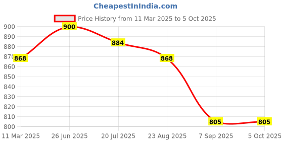 myntra.com MAROON Bra Full Coverage maroon Price History Graph from 11 Mar 2025 to 5 Oct 2025