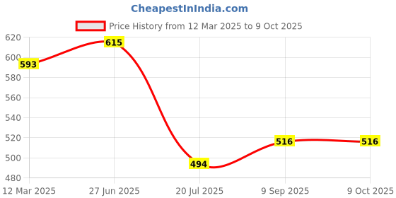 myntra.com MAROON Bra Full Coverage maroon Price History Graph from 12 Mar 2025 to 9 Oct 2025