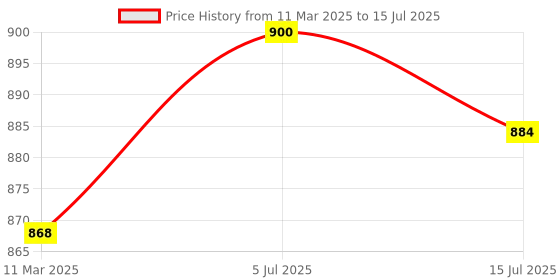 myntra.com MAROON Bra Full Coverage maroon Price History Graph from 11 Mar 2025 to 15 Jul 2025