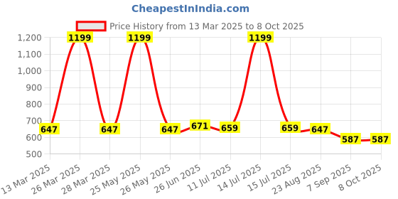 myntra.com MAROON Bra Full Coverage maroon Price History Graph from 13 Mar 2025 to 7 Oct 2025