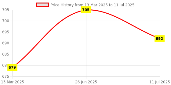 myntra.com MAROON Bra Full Coverage maroon Price History Graph from 13 Mar 2025 to 11 Jul 2025