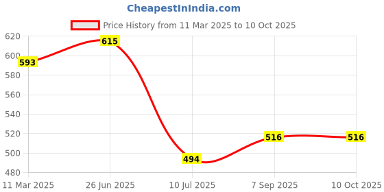 myntra.com MAROON Bra Full Coverage maroon Price History Graph from 11 Mar 2025 to 10 Oct 2025