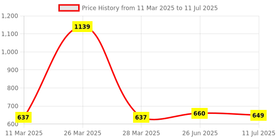 myntra.com MAROON Bra Full Coverage maroon Price History Graph from 11 Mar 2025 to 11 Jul 2025