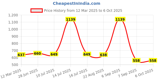 myntra.com MAROON Bra Full Coverage maroon Price History Graph from 12 Mar 2025 to 6 Oct 2025
