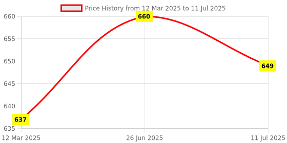 myntra.com MAROON Bra Full Coverage maroon Price History Graph from 12 Mar 2025 to 11 Jul 2025
