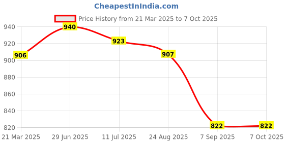 myntra.com MAROON Bra Full Coverage maroon Price History Graph from 21 Mar 2025 to 6 Oct 2025