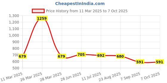 myntra.com MAROON Bra Full Coverage maroon Price History Graph from 11 Mar 2025 to 7 Oct 2025