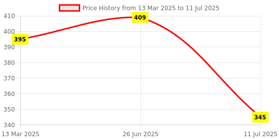 myntra.com MAROON Bra Full Coverage maroon Price History Graph from 13 Mar 2025 to 11 Jul 2025