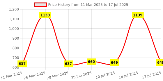 myntra.com MAROON Bra Full Coverage maroon Price History Graph from 11 Mar 2025 to 17 Jul 2025
