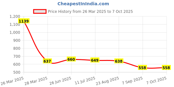 myntra.com MAROON Bra Full Coverage maroon Price History Graph from 26 Mar 2025 to 6 Oct 2025