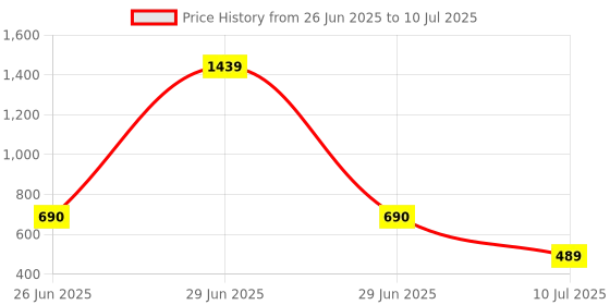 myntra.com MAROON Bra Full Coverage maroon Price History Graph from 26 Jun 2025 to 10 Jul 2025