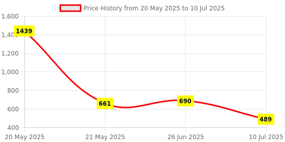 myntra.com MAROON Bra Full Coverage maroon Price History Graph from 20 May 2025 to 10 Jul 2025