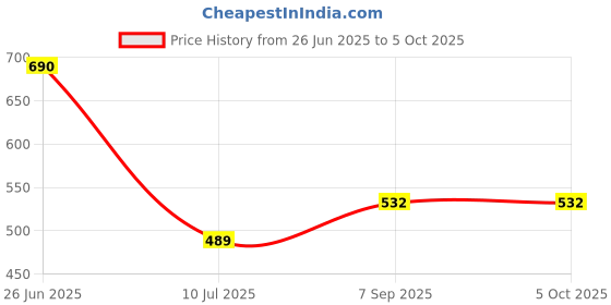 myntra.com MAROON Bra Full Coverage maroon Price History Graph from 26 Jun 2025 to 5 Oct 2025