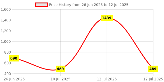 myntra.com MAROON Bra Full Coverage maroon Price History Graph from 26 Jun 2025 to 12 Jul 2025