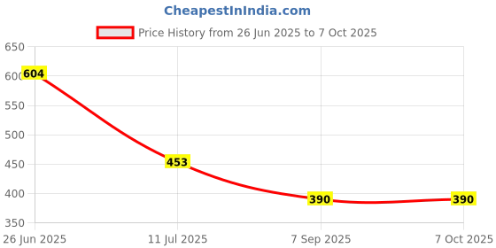 myntra.com MAROON Bra Full Coverage maroon Price History Graph from 26 Jun 2025 to 7 Oct 2025