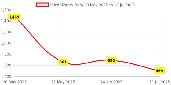 myntra.com MAROON Bra Full Coverage maroon Price History Graph from 20 May 2025 to 11 Jul 2025