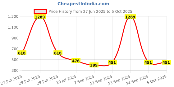myntra.com MAROON Bra Full Coverage maroon Price History Graph from 27 Jun 2025 to 4 Oct 2025