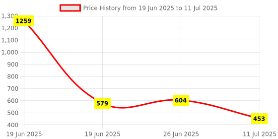 myntra.com MAROON Bra Full Coverage maroon Price History Graph from 19 Jun 2025 to 11 Jul 2025