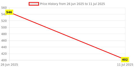 myntra.com MAROON Bra Full Coverage maroon Price History Graph from 26 Jun 2025 to 11 Jul 2025