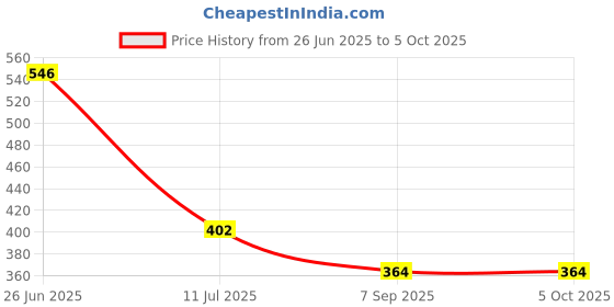 myntra.com MAROON Bra Full Coverage maroon Price History Graph from 26 Jun 2025 to 5 Oct 2025