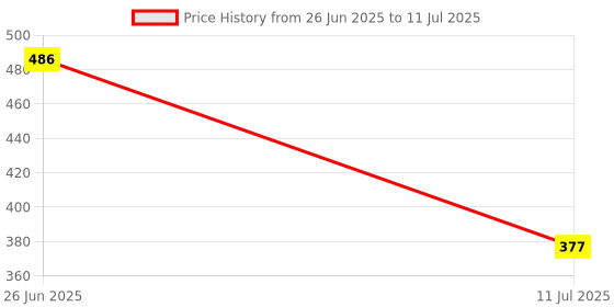myntra.com MAROON Bra Full Coverage maroon Price History Graph from 26 Jun 2025 to 11 Jul 2025