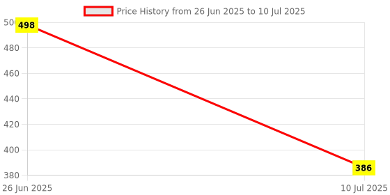 myntra.com MAROON Bra Full Coverage maroon Price History Graph from 26 Jun 2025 to 10 Jul 2025