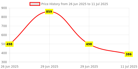 myntra.com MAROON Bra Full Coverage maroon Price History Graph from 26 Jun 2025 to 11 Jul 2025