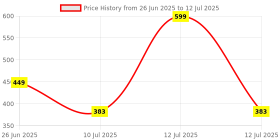 myntra.com MAROON Bra Full Coverage maroon Price History Graph from 26 Jun 2025 to 12 Jul 2025