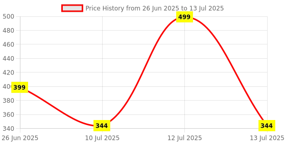 myntra.com MAROON Bra Full Coverage maroon Price History Graph from 26 Jun 2025 to 13 Jul 2025