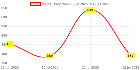 myntra.com MAROON Bra Full Coverage maroon Price History Graph from 26 Jun 2025 to 12 Jul 2025