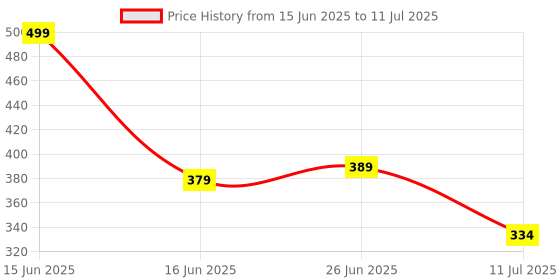 myntra.com MAROON Bra Full Coverage maroon Price History Graph from 15 Jun 2025 to 11 Jul 2025