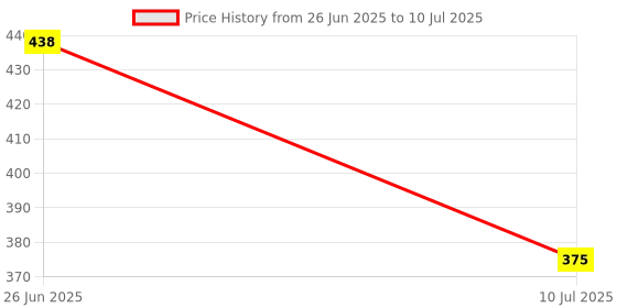 myntra.com MAROON Bra Full Coverage maroon Price History Graph from 26 Jun 2025 to 10 Jul 2025