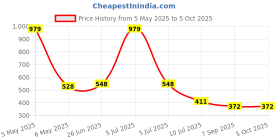 myntra.com MAROON Bra Full Coverage maroon Price History Graph from 5 May 2025 to 4 Oct 2025