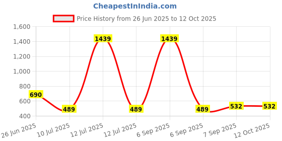 myntra.com MAROON Bra Full Coverage maroon Price History Graph from 26 Jun 2025 to 11 Oct 2025