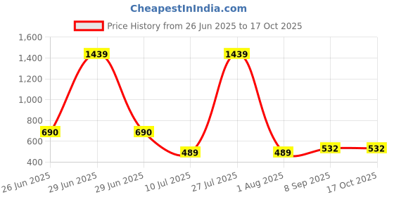 myntra.com MAROON Bra Full Coverage maroon Price History Graph from 26 Jun 2025 to 16 Oct 2025