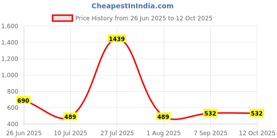myntra.com MAROON Bra Full Coverage maroon Price History Graph from 26 Jun 2025 to 12 Oct 2025