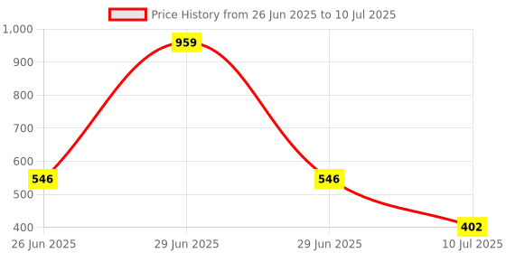 myntra.com MAROON Bra Full Coverage maroon Price History Graph from 26 Jun 2025 to 10 Jul 2025