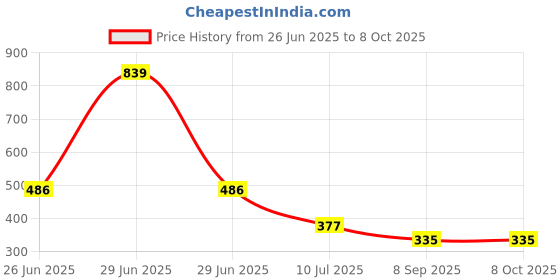 myntra.com MAROON Bra Full Coverage maroon Price History Graph from 26 Jun 2025 to 8 Oct 2025