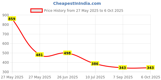 myntra.com MAROON Bra Full Coverage maroon Price History Graph from 27 May 2025 to 4 Oct 2025